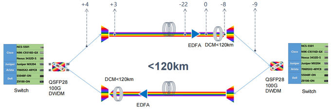 Hilink 100G QSFP28 Transceiver 80KM 100Ghz ITU DWDM PAM4 Dual CS Adapter 1