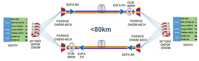 Hilink 100G QSFP28 Transceiver 80KM 100Ghz ITU DWDM PAM4 Dual CS Adapter 3