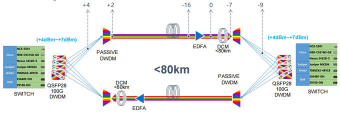 Hilink 100G QSFP28 Transceiver 80KM 100Ghz ITU DWDM PAM4 Dual CS Adapter 2